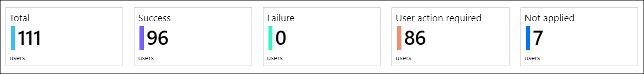 显示条件访问工作簿中示例影响摘要的屏幕截图。
