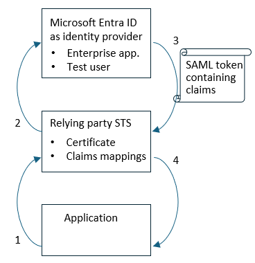 显示应用程序、信赖方 STS 和Microsoft Entra ID 作为标识提供者之间的 Web 浏览器重定向的关系图。