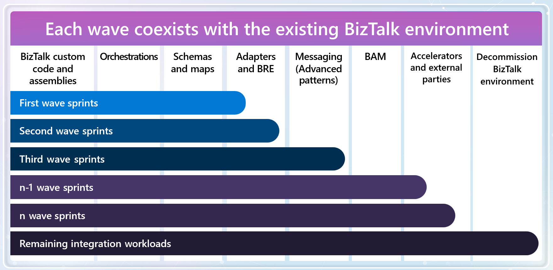 图示展示了逐步的迁移阶段。