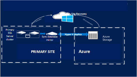 标准群集插图，其中显示了主要站点、Site Recovery 和 Azure 之间的关系与流