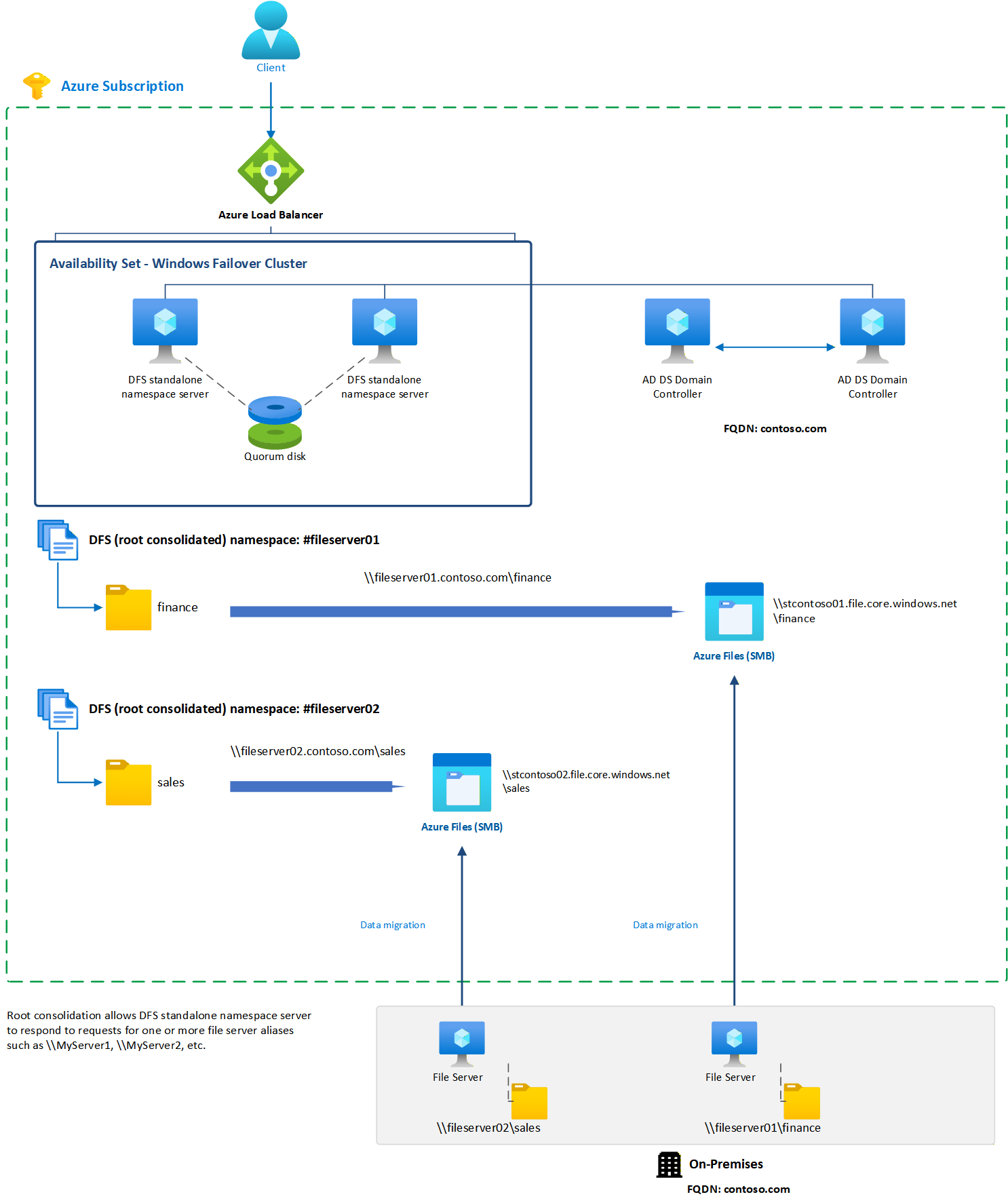 该架构图显示了本地文件服务器迁移到 Azure 文件共享的过程。Azure 负载均衡器前置于由 DFS 命名空间服务器组成的 Windows Server 故障转移群集之前，这些服务器承载根合并命名空间 #fileserver01 和 #fileserver02，这些命名空间会将客户端引导到存储帐户 stcontoso01 和 stcontoso02 中的共享。contoso.com 的 Active Directory 域控制器提供身份验证。