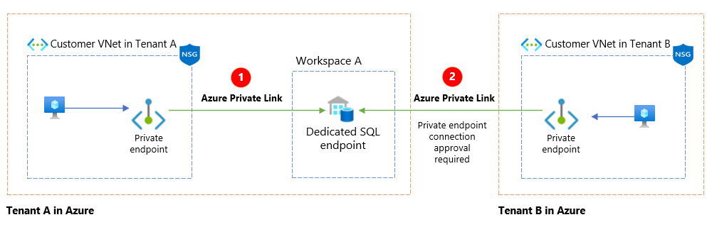 关系图显示了租户 A 中的客户 VNet，以及租户 B 中的客户 VNet。Azure 专用链接连接它们。下表描述了关系图的元素。