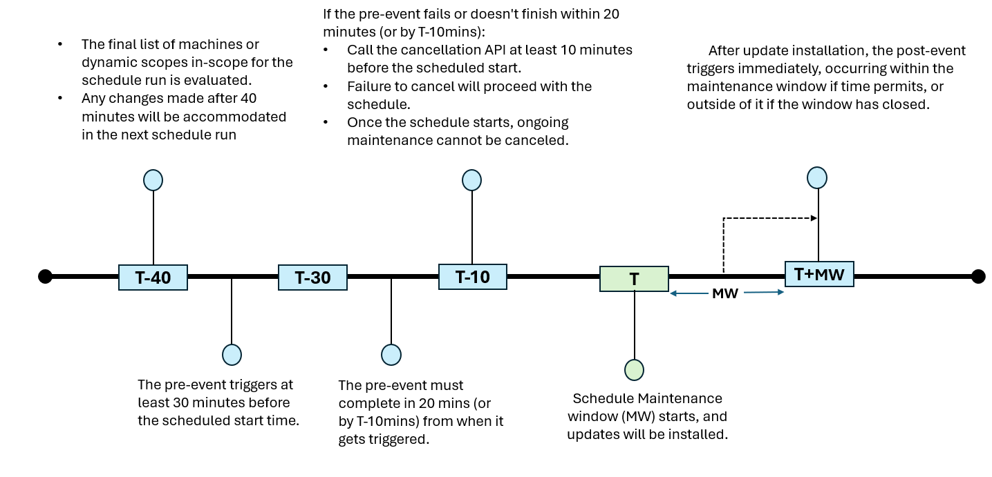 屏幕截图显示了具有前置事件和后置事件的计划的时间线。