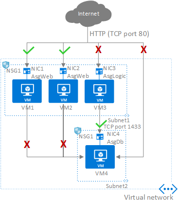应用程序安全组关系图的屏幕截图，其中显示了分组到 AsgWeb、AsgLogic 和 AsgDb 安全组中的网络接口。