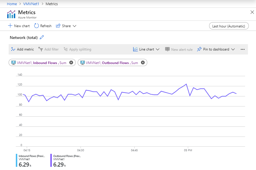 Azure Monitor 指标页的屏幕截图，其中显示了虚拟机的入站和出站流统计信息的网络流性能图表。