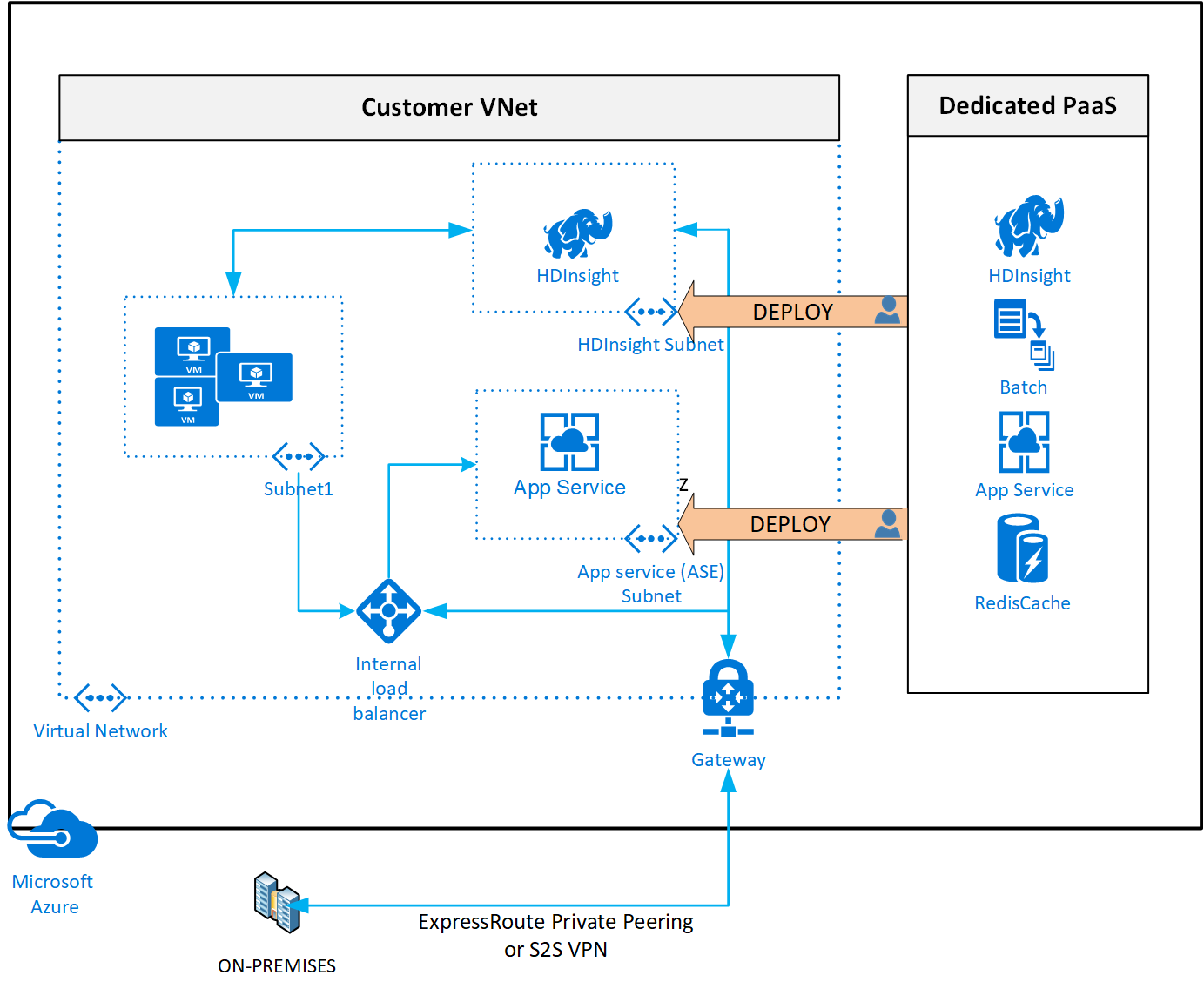 将专用 Azure 服务部署到虚拟网络的屏幕截图。