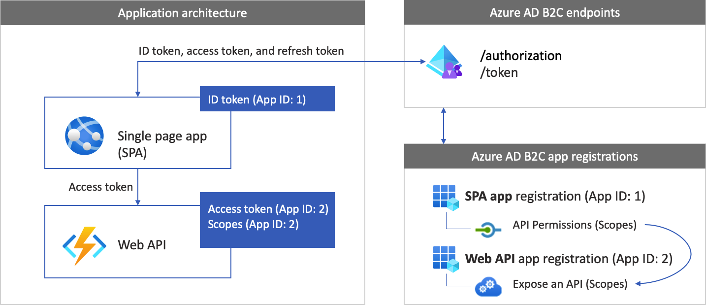 描述具有 Web API、注册和令牌的单页应用程序的关系图。