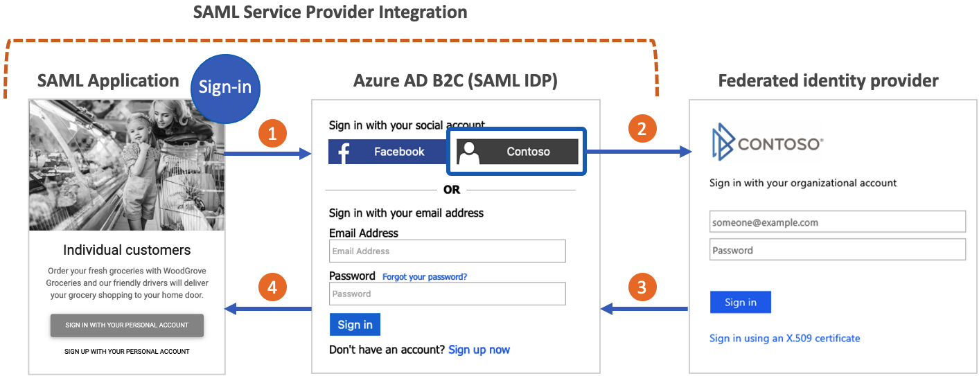 左侧为 Azure Active Directory B2C 作为身份提供者，右侧为 Azure Active Directory B2C 作为服务提供商的图表。