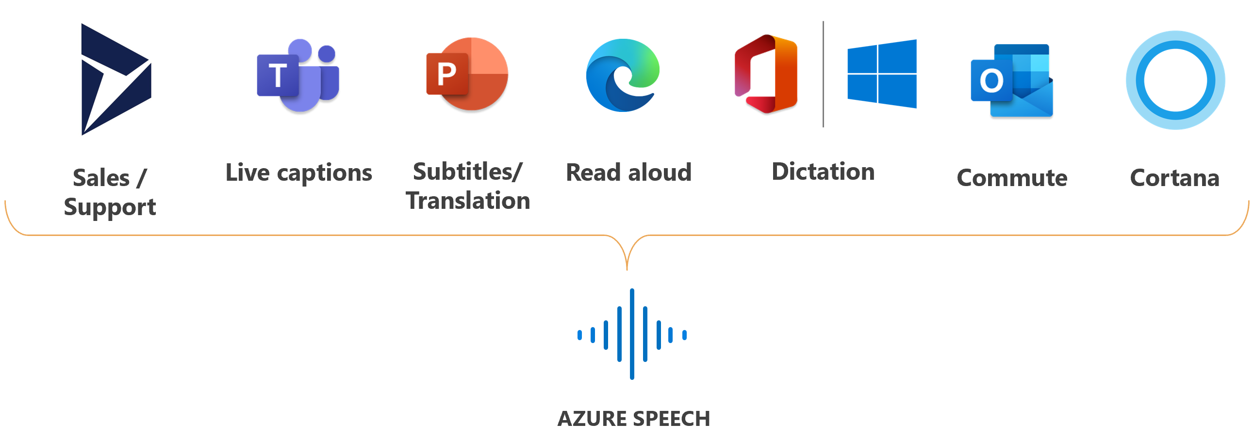 显示使用 Azure 语音的Microsoft产品的徽标的屏幕截图。