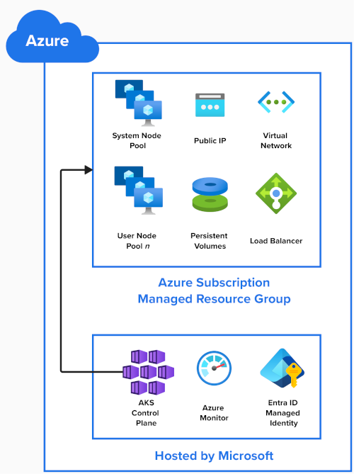 Diagram 显示各种 AKS 组件，包括由 Microsoft 托管的 AKS 组件和在您的 Azure 订阅中的 AKS 组件。