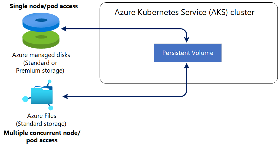 Azure Kubernetes 服务 (AKS) 群集中的持久卷示意图。