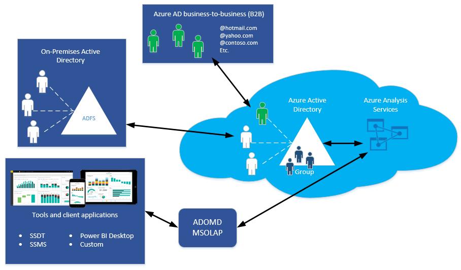 Azure Analysis Services身份验证体系结构