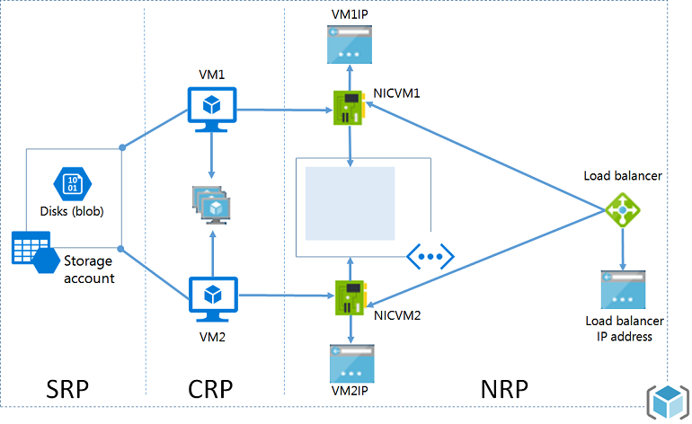 展示SRP、CRP 和 NRP 的资源管理器体系结构图。