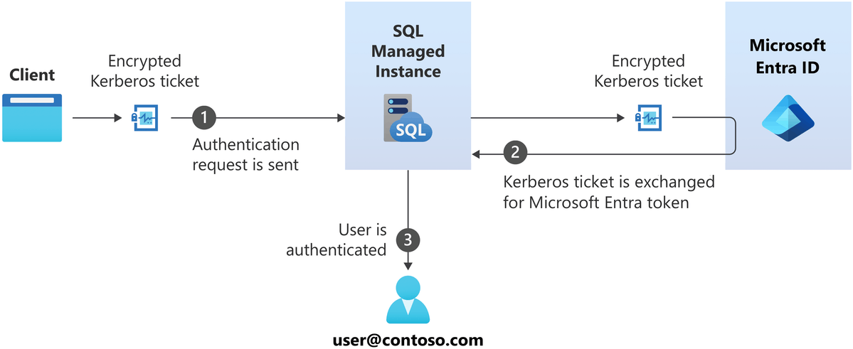 身份验证概述：客户端将加密的 Kerberos 票证作为向 SQL 托管实例的身份验证请求的一部分提交。SQL 托管实例将加密的 Kerberos 票证提交到 Microsoft Entra ID，该 ID 将其交换为作为 SQL 托管实例返回的Microsoft Entra 令牌。SQL 托管实例使用此令牌对用户进行身份验证。