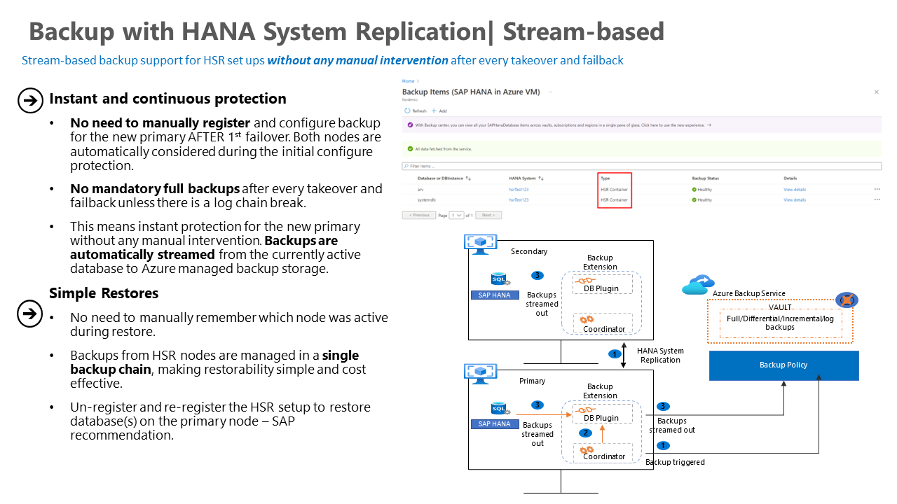 Diagram 显示启用了 HANA 系统复制的 SAP HANA 数据库的备份体系结构。