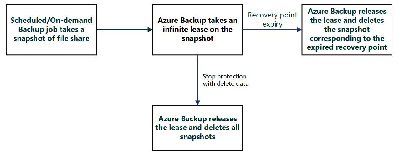 Azure Backup 获取的租约生命周期图解。