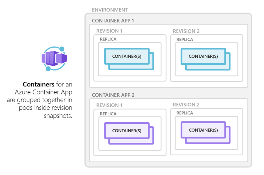 Azure Container Apps：容器