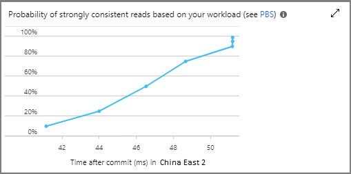  Azure 门户中概率有界陈旧性图表的截图。