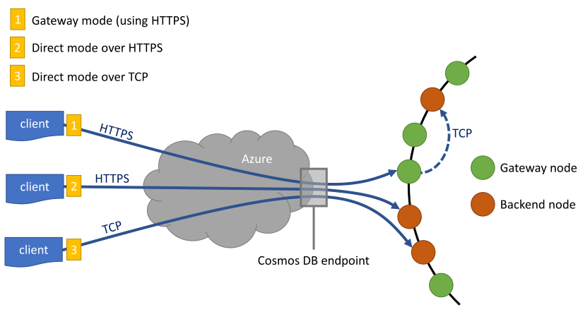 Azure Cosmos DB 连接模式的示意图。