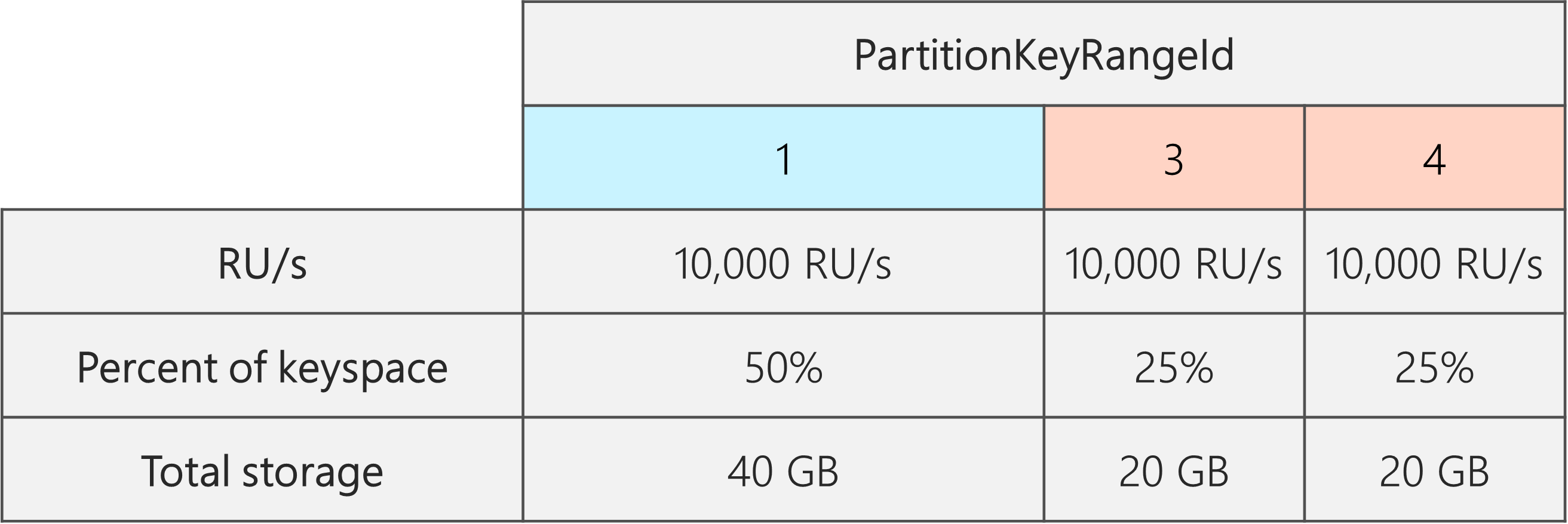 图表显示拆分后有 3 个 PartitionKeyRangeIds，每个分区具有 10,000 RU/秒。其中一个 PartitionKeyRangeId 占据 50% 的总键空间，而另外两个 PartitionKeyRangeId 各占 25% 的总键空间。