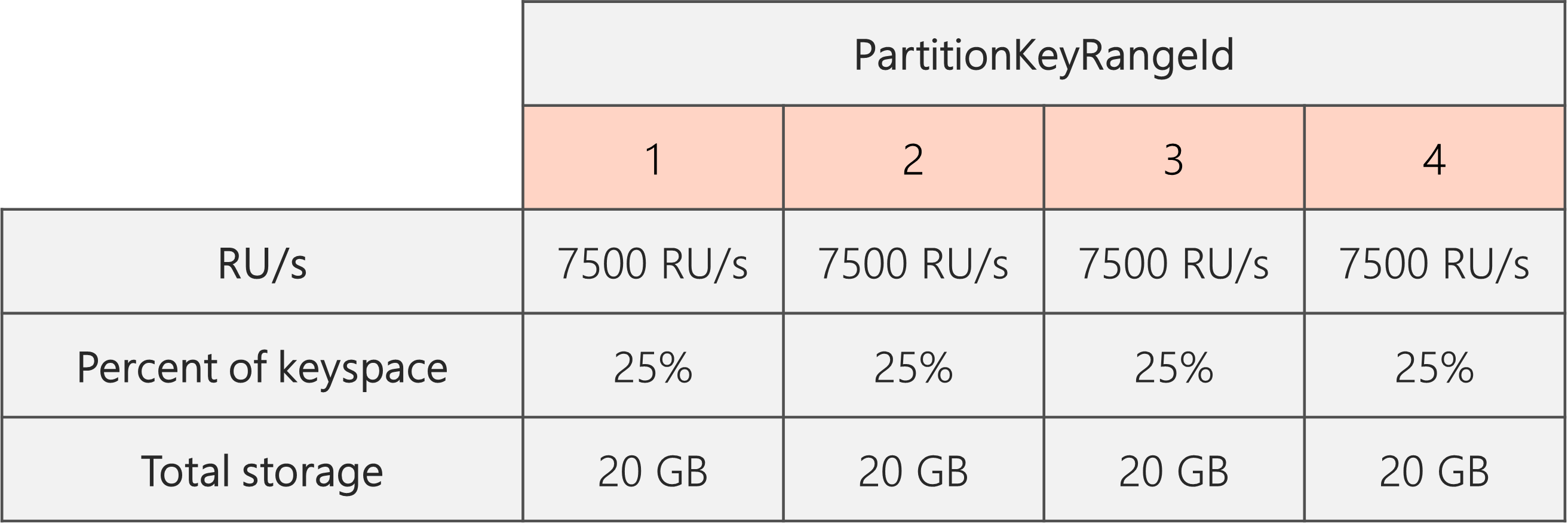 显示 RU/s 的关系图已从 40,000 RU/s 降低到 30,000 RU/s。共有 4 个分区键范围 ID，每个分区的 RU/s 为 7500 RU/s，每个占用总键空间的 25%。