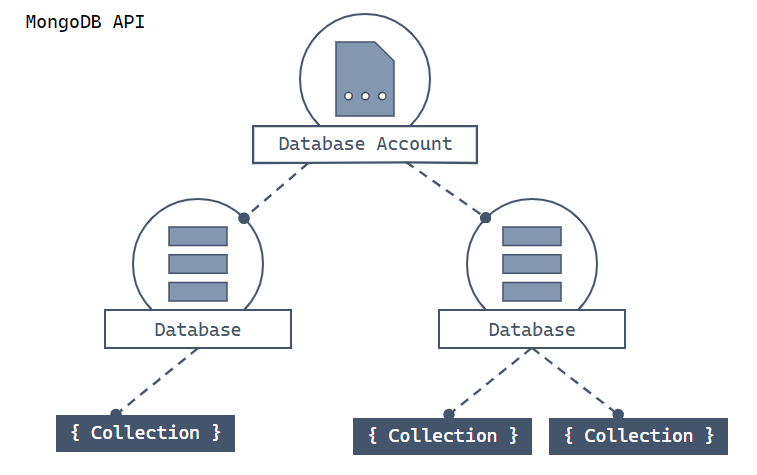 Azure Cosmos DB for MongoDB 层次结构示意图，其中包括帐户、数据库、集合和文档。