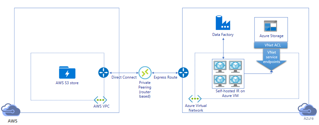图表显示了通过专用对等互连连接，从 AWS S3 存储通过 Azure 虚拟机上的自承载集成运行时迁移到 VNet 服务终结点，再到 Azure 存储的过程。此运行时有一个与数据工厂相关联的控制通道。