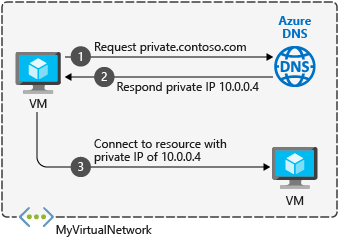 Azure 专用 DNS 体系结构的屏幕截图，其中显示了跨具有专用 DNS 区域的虚拟网络的 DNS 解析。