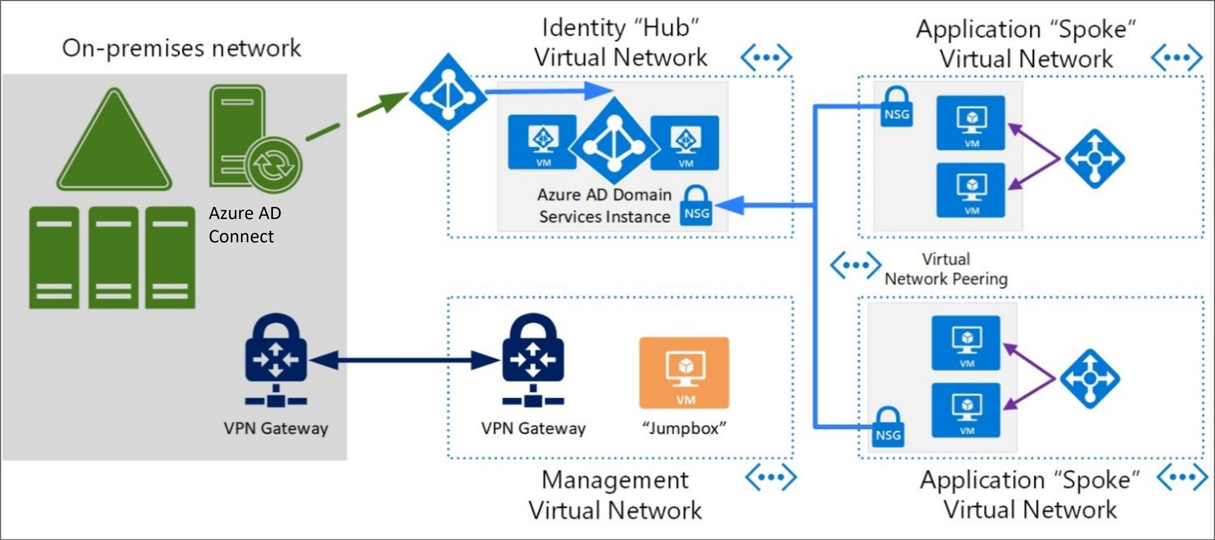 Diagram，显示Microsoft Entra域服务虚拟机管理.