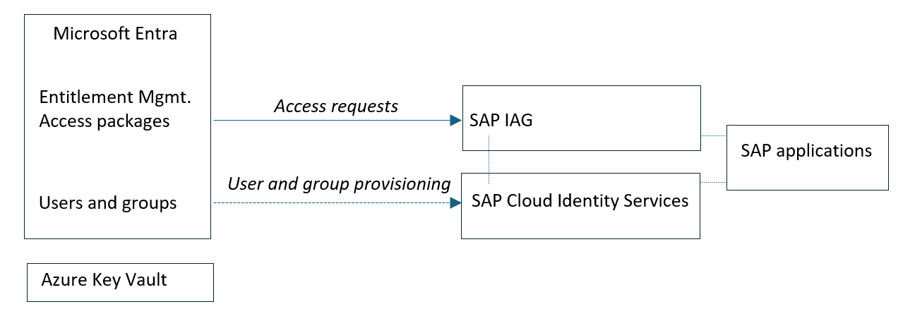 本文描述的集成方案中，Microsoft Entra、Azure Key Vault、SAP Cloud Identity Services 与 SAP IAG 的关系示意图。