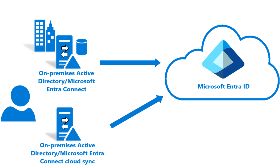 显示 Microsoft Entra Cloud Sync 流程的图。