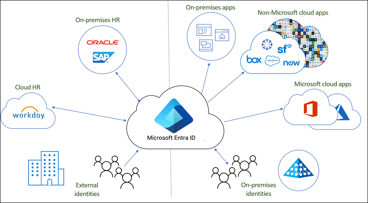 显示 Microsoft Entra ID 云配置的图示。