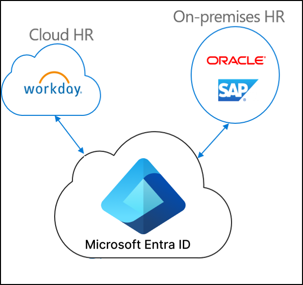 显示云端 HR、本地 HR 和 Microsoft Entra ID 的 HR 驱动资源配置的图表。