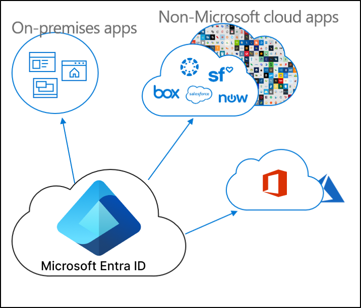 显示使用本地应用、非Microsoft云应用和Microsoft Entra ID 进行应用预配的关系图。