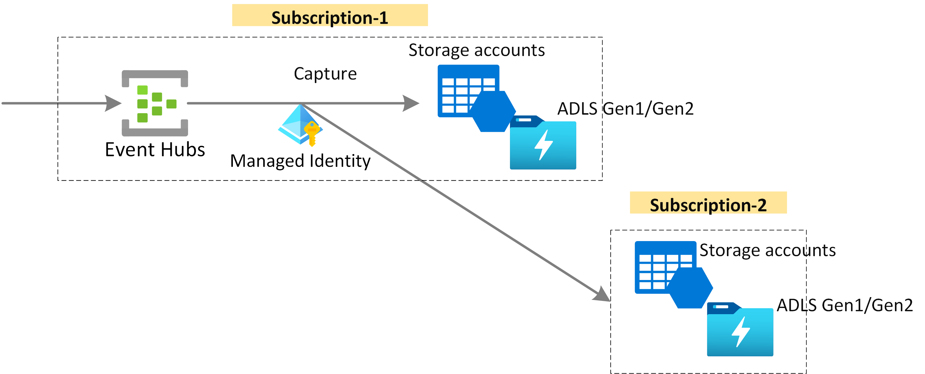 图表，显示如何通过使用托管标识将事件中心数据捕获到Azure Storage或Azure Data Lake Storage中。