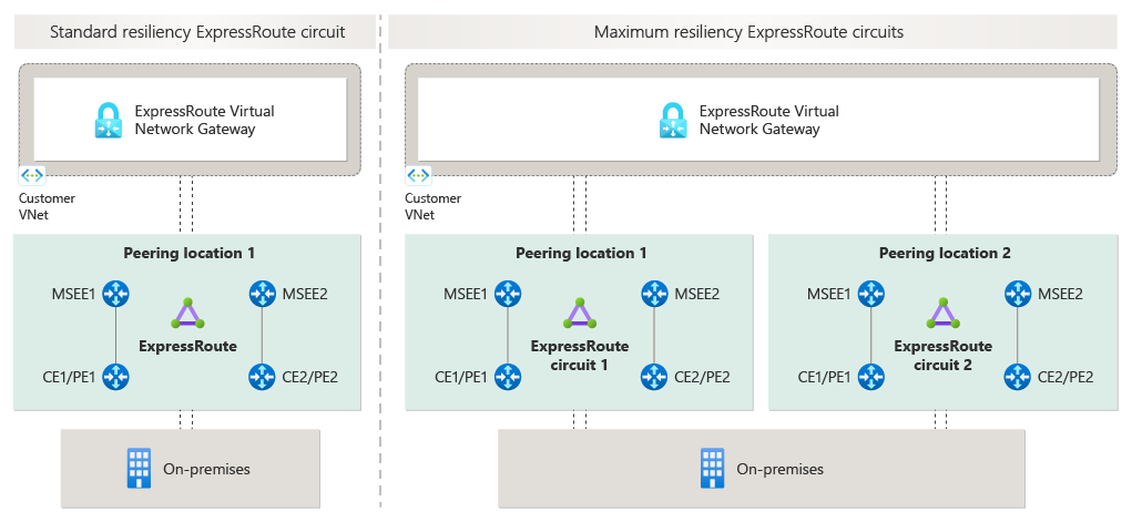 图表说明通过 ExpressRoute 建立本地网络与 Azure 之间的连接。
