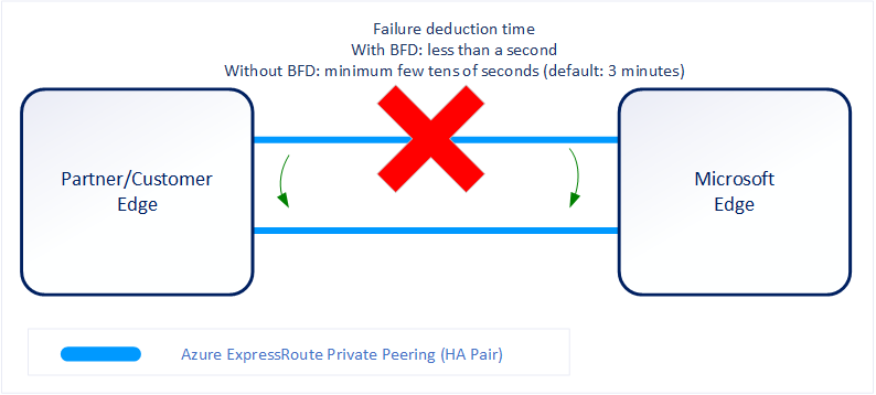 图示显示 BFD 如何加快链路故障检测时间。