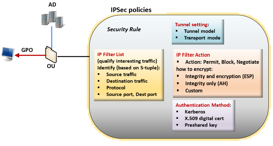 Windows IPsec 策略结构的示意图。