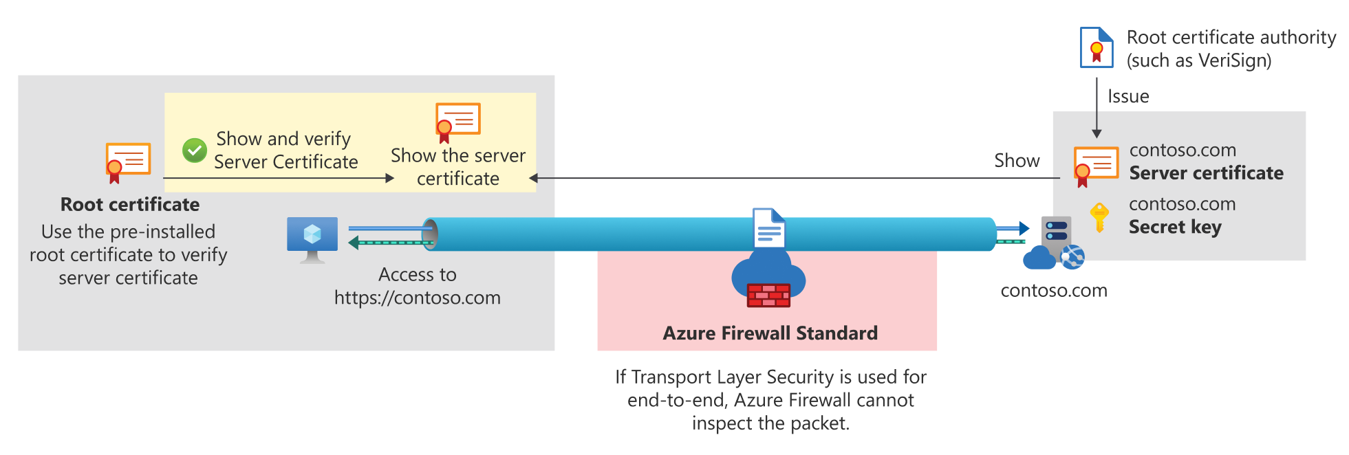 适用于 Azure 防火墙标准的端到端 TLS