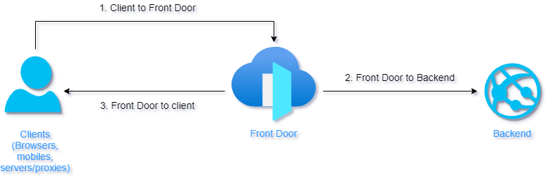 该示意图显示客户端向 Azure Front Door 发出请求，该请求转发到后端。响应从 Azure Front Door 发送到客户端。