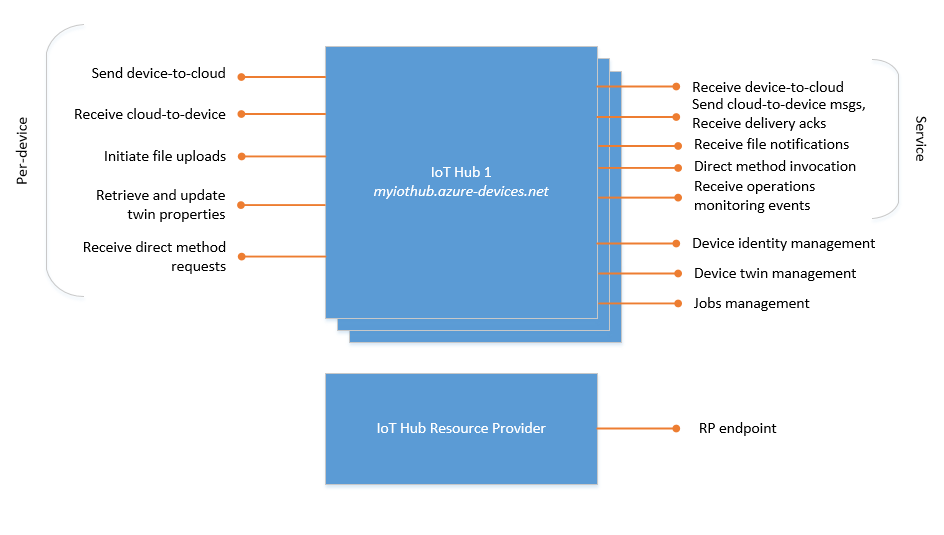 显示内置 IoT 中心终结点列表的图表。