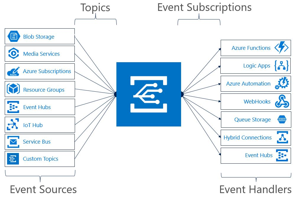 展示 Azure Event Grid 架构的图示。