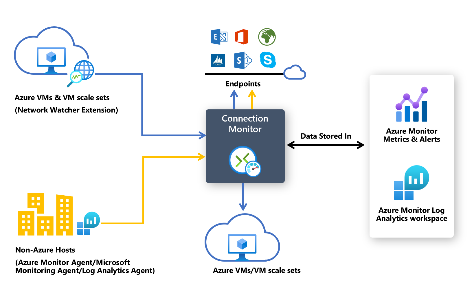 Diagram 显示连接监视器如何与 Azure VM、非Azure主机、终结点和数据存储位置进行交互。
