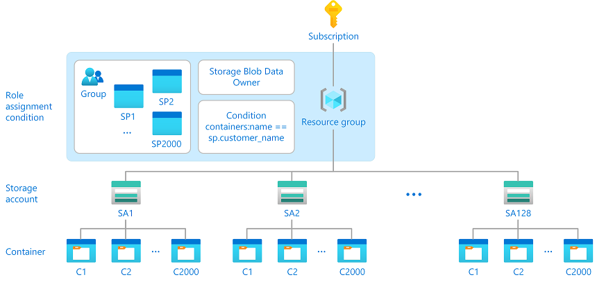 图示显示一个角色分配和一个条件。