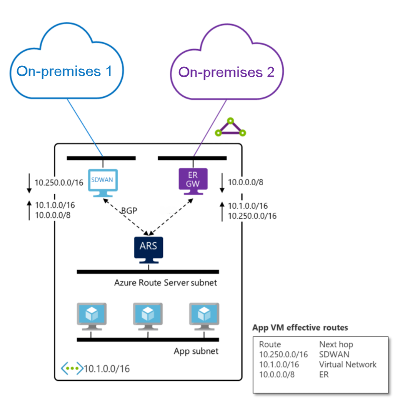 显示 ExpressRoute 网关和 SD-WAN 网络虚拟设备通过 Azure 路由服务器交换路由以建立混合连接的关系图。