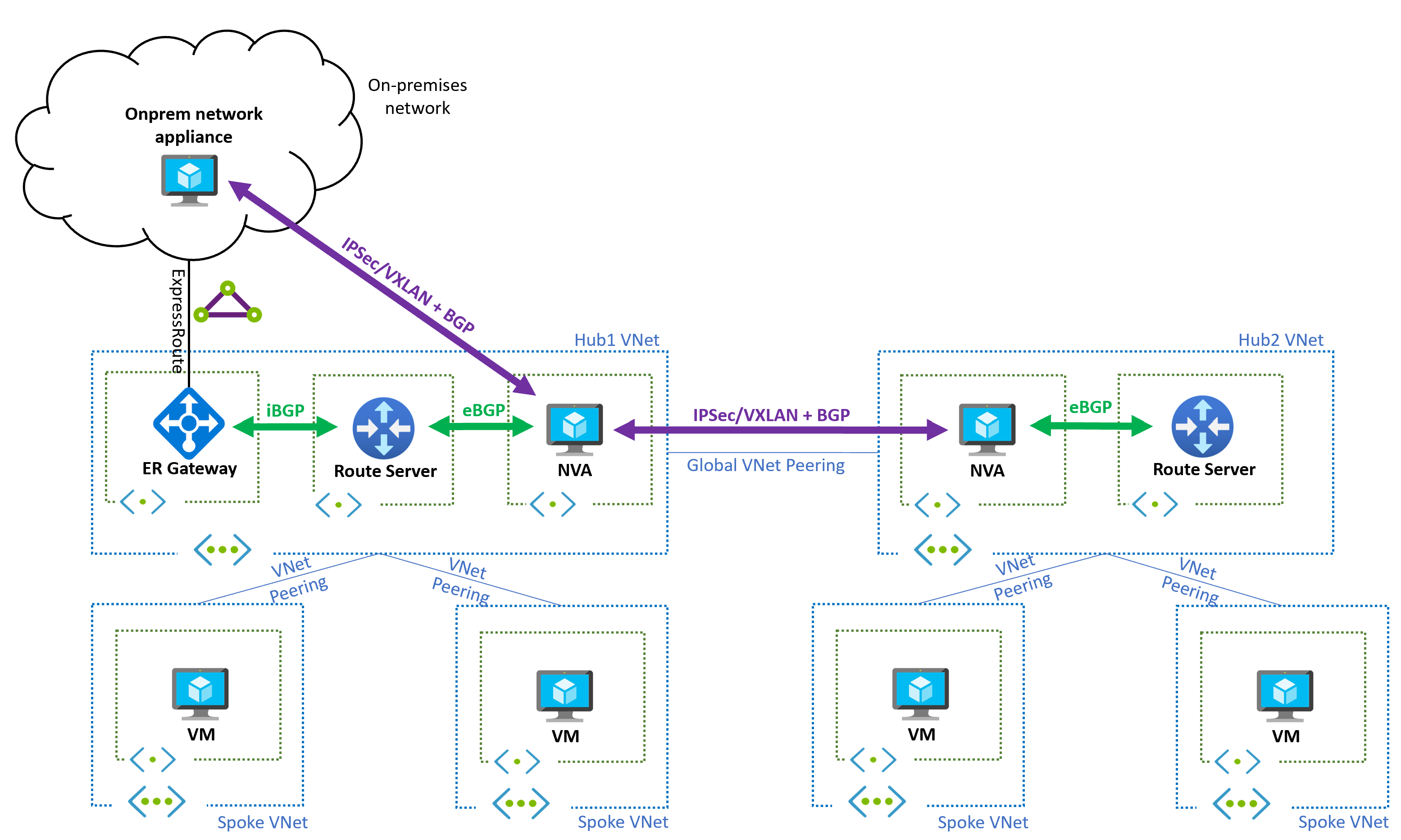 显示多区域体系结构与 Azure 路由服务器和 ExpressRoute 连接到本地网络的关系图。