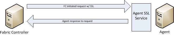 Azure Fabric 控制器