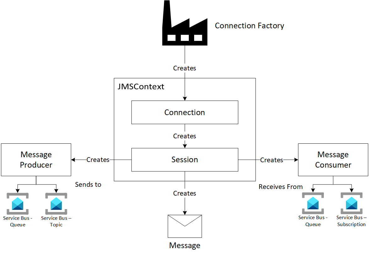 显示 JMS 2.0 编程模型的图表。