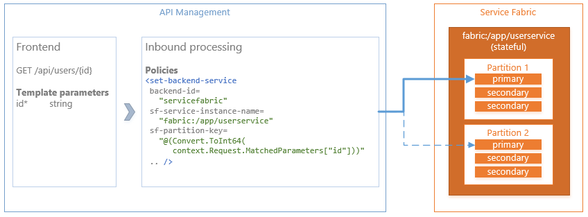 使用 Azure API 管理拓扑的 Service Fabric 概述