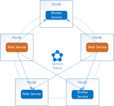 此图显示了 Service Fabric 如何提供服务发现机制(称为“命名服务”),该机制可用于解析服务的终结点地址。